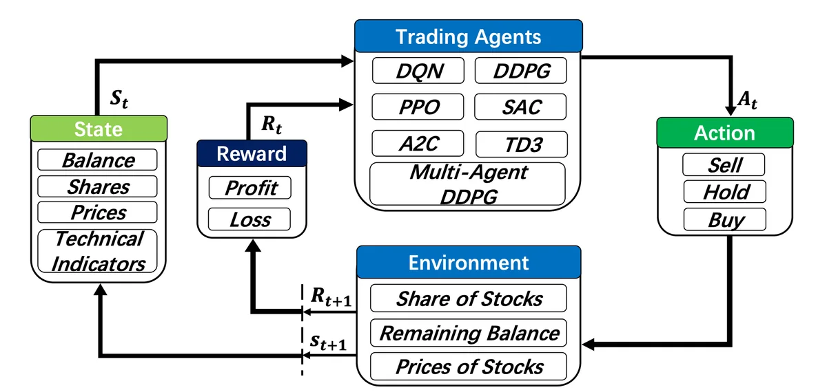 Flow diagram. A State box (balance, shares, prices, technical indicators) feeds a Trading Agents box listing DQN, DDPG, PPO, SAC, A2C, TD3 and multi-agent DDPG. The agents send an Action (sell, hold or buy) to an Environment box, which returns a Reward (profit or loss) and the next state.