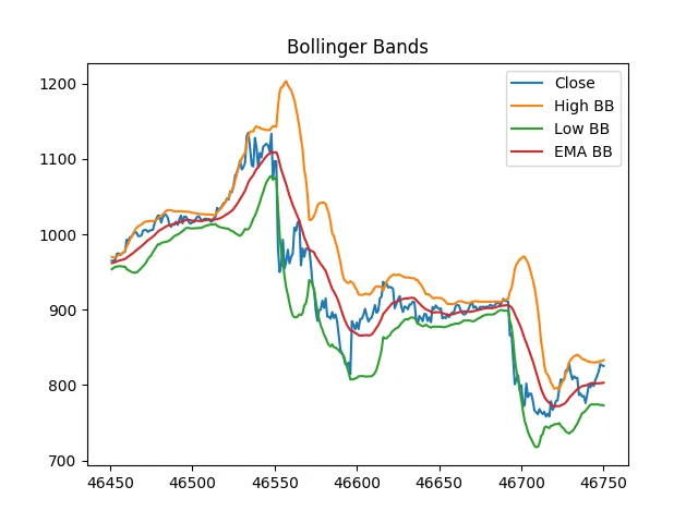 Line chart titled Bollinger Bands. A blue closing price line falls from about 1,000 to about 800, with an orange upper band above it, a green lower band below it and a red moving average between them.