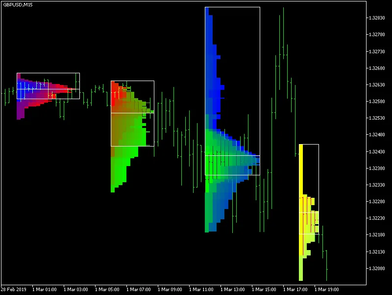 Black chart of GBP/USD at 15 minute bars across 28 February and 1 March 2019. Four sideways histograms in gradients of red, green, blue and yellow sit over the price bars, each with a white box around part of it.