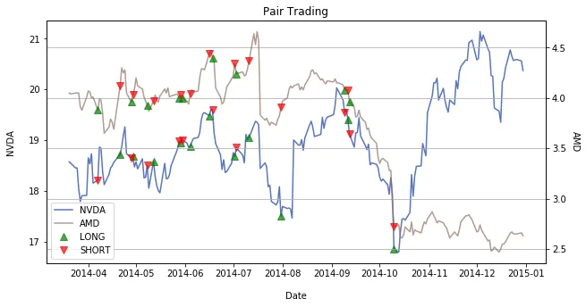 Line chart titled Pair Trading. NVDA and AMD share prices through 2014 on two scales, with green upward triangles marked LONG and red downward triangles marked SHORT along both lines.