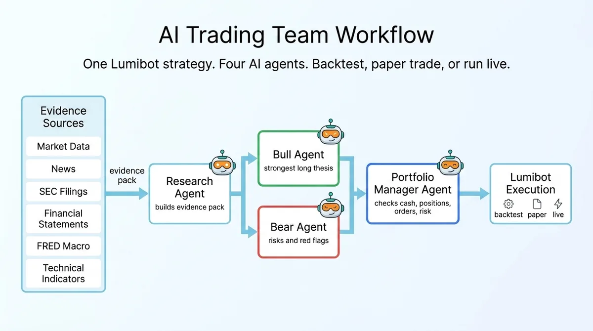 Flow diagram titled AI Trading Team Workflow. Evidence sources (market data, news, SEC filings, financial statements, FRED macro, technical indicators) feed a Research Agent, then a Bull Agent and a Bear Agent, then a Portfolio Manager Agent, then Lumibot Execution with backtest, paper and live modes.