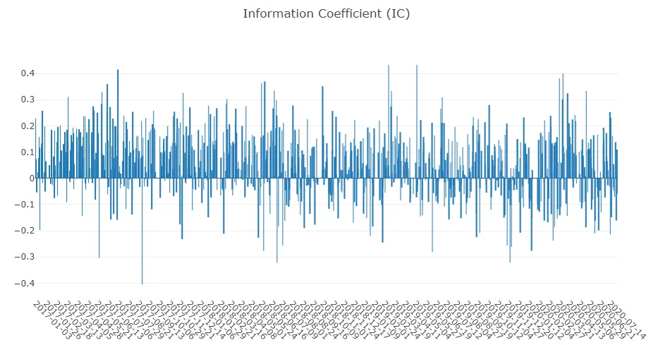 Bar chart titled Information Coefficient (IC). One thin blue bar for each trading day from January 2017 to July 2020, most of them between minus 0.2 and 0.3.