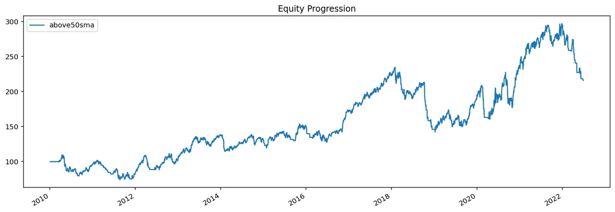 Line chart titled Equity Progression. One blue line labelled above50sma starts at 100 in 2010, dips below 80 in 2011, rises to nearly 300 in 2021 and ends near 215 in 2022.