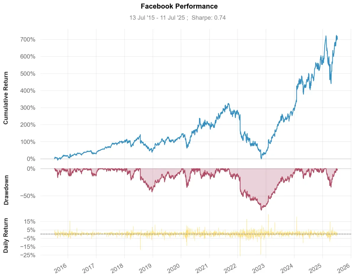Three stacked charts titled Facebook Performance, 13 July 2015 to 11 July 2025, Sharpe 0.74. The top panel is a cumulative return line, the middle a shaded drawdown reaching below minus 50 per cent in 2022, the bottom a band of daily returns.