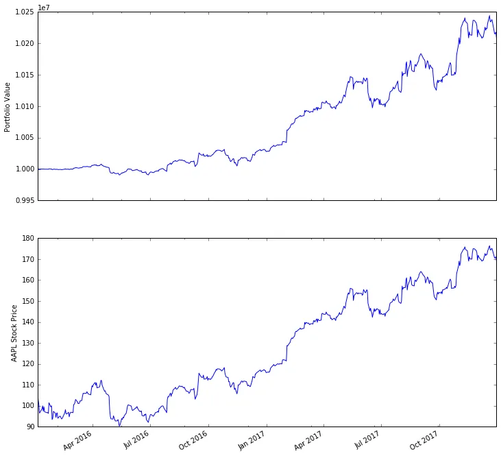 Two stacked line charts covering 2016 and 2017. The upper one, labelled Portfolio Value, rises from 1.000 to about 1.022 on a scale of ten million. The lower one, labelled AAPL Stock Price, rises from about 100 to about 170.