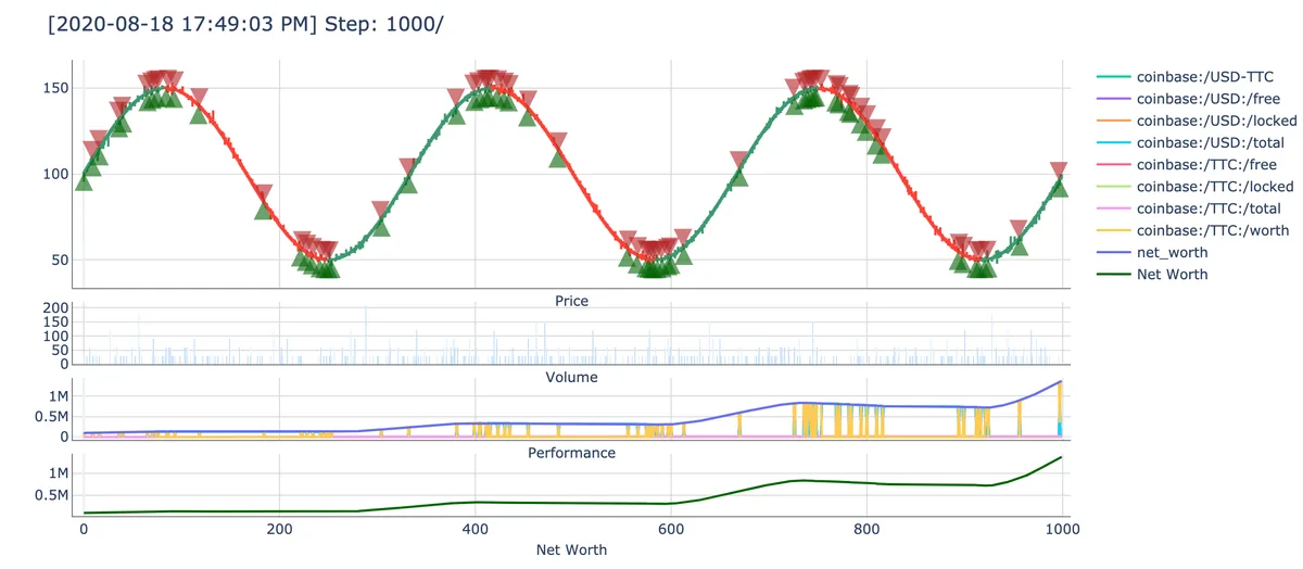 Four stacked panels. The top one is a wave shaped price line with green and red triangles where trades were made. Below it are a volume panel, a performance panel of balances and a net worth line, with a legend of series names on the right.